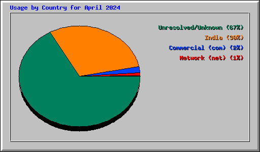 Usage by Country for April 2024