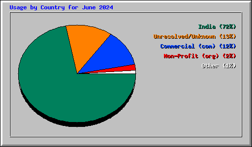 Usage by Country for June 2024