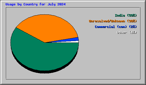 Usage by Country for July 2024