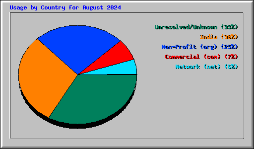 Usage by Country for August 2024