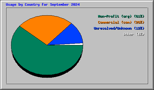 Usage by Country for September 2024