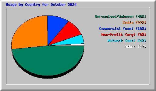 Usage by Country for October 2024