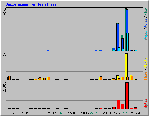 Daily usage for April 2024