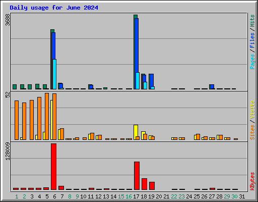 Daily usage for June 2024