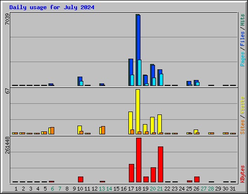 Daily usage for July 2024