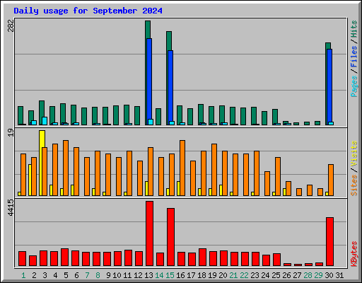 Daily usage for September 2024