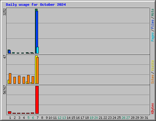 Daily usage for October 2024