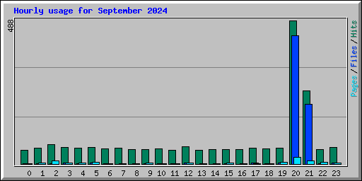 Hourly usage for September 2024