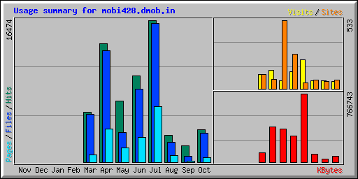 Usage summary for mobi428.dmob.in